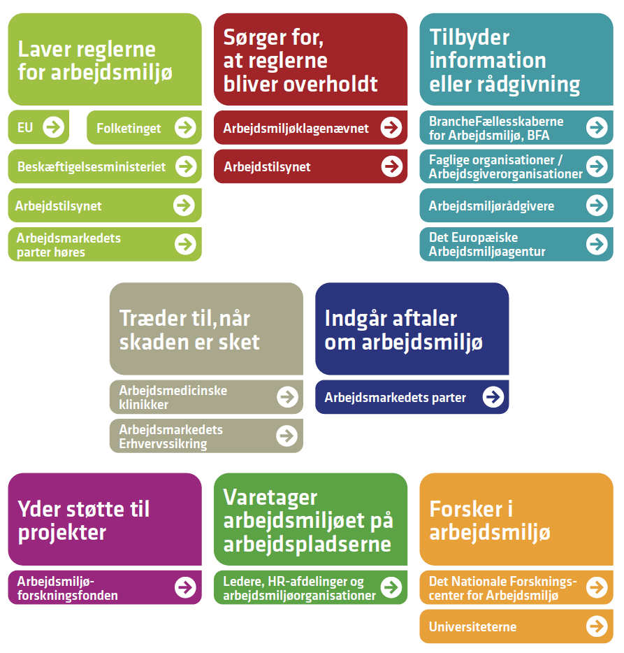 Grafik over arbejdsmiljøsystemet